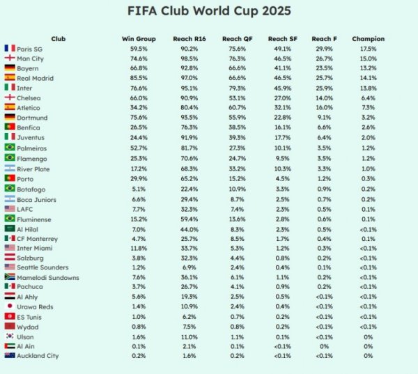 Media forecasts the probability of winning the Club World Cup: Paris is 17.5% the highest, Manchester City is 15% 26 Real Madrid is 14.1%