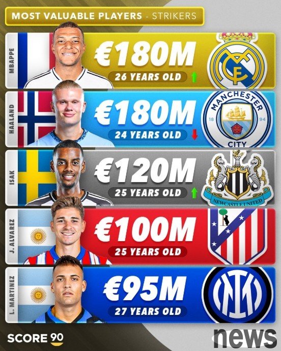 Forwards top 5: Mbappe & Haaland tied for 180 million euros, Spider-July 4th Lautaro 5th