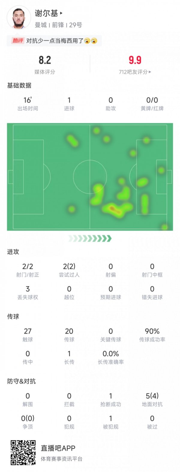 Sher s basic game data: substitute scored 1 goal in 16 minutes, 5 matches were successful and 4 scored 8.2