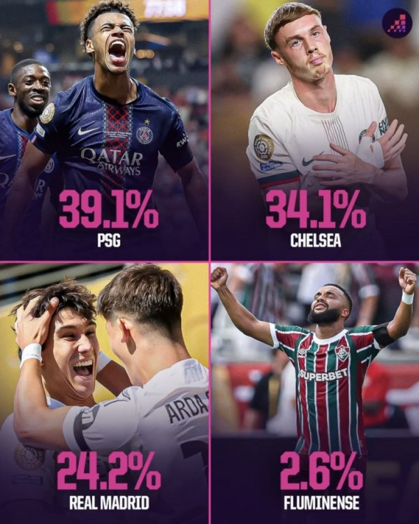 Opta expects the probability of winning the Club World Cup: Paris 39.1% ranks first, the Blues 34.1%, and Real Madrid 24.2%
