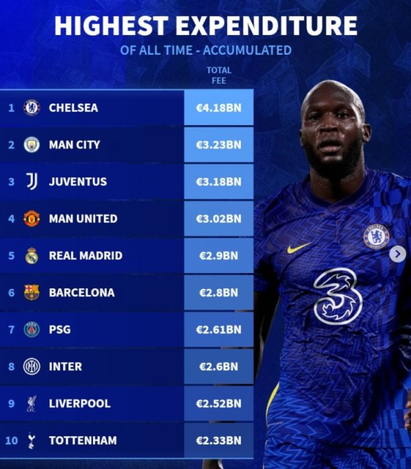 Germany s historical transfer fee expenditure list: Chelsea ranked first with 4.18 billion, Manchester City, Juventus and Manchester United exceeded 3 billion