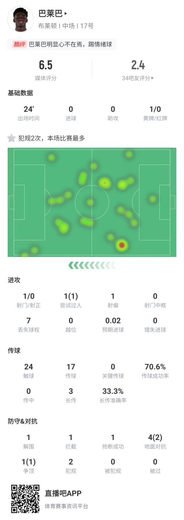 Price of 100 million pounds? Baleba played with fire in the wilderness of the Marseille, and the foul was turned yellow + angrily hit the ground