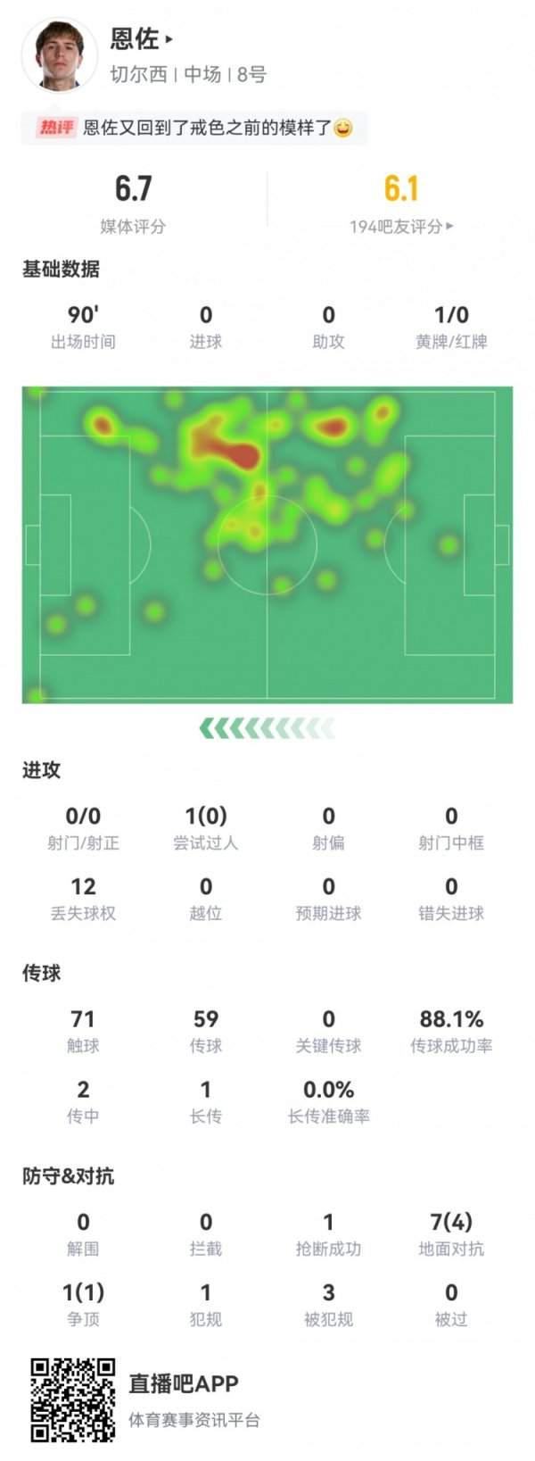 Enzo s data in this game: lost the ball 12 times, successfully confronted 5 times, with a score of only 6.7