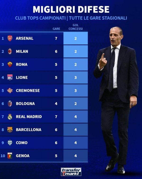 The five major league teams conceded the least goals in all competitions: Arsenal ranked first in 7 games, with Milan second place
