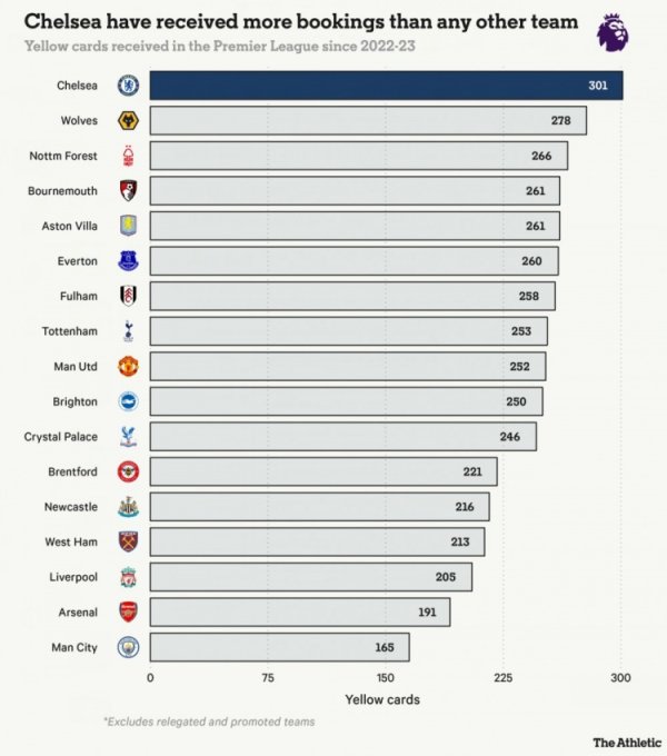 Since the 2022-23 season, Chelsea has received 301 yellow cards in the Premier League, far more than any other team