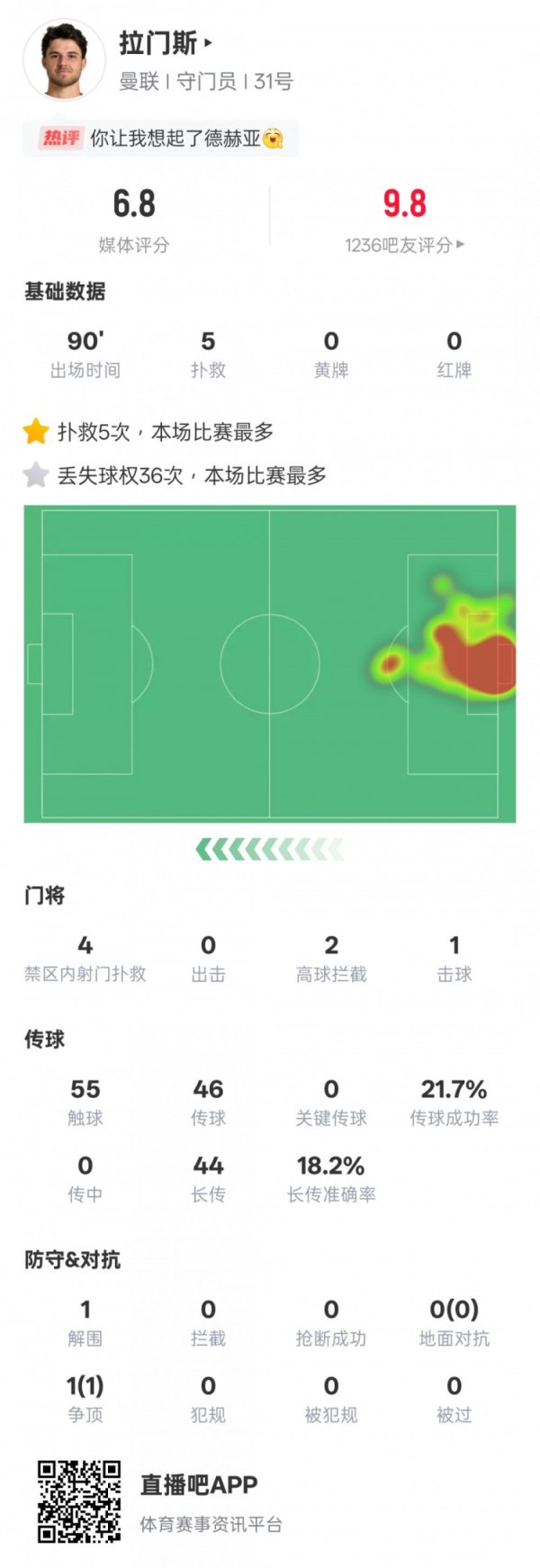 Ramens  statistics for this game: 5 saves + 36 lost possessions, the most in the game, with a rating of 6.8