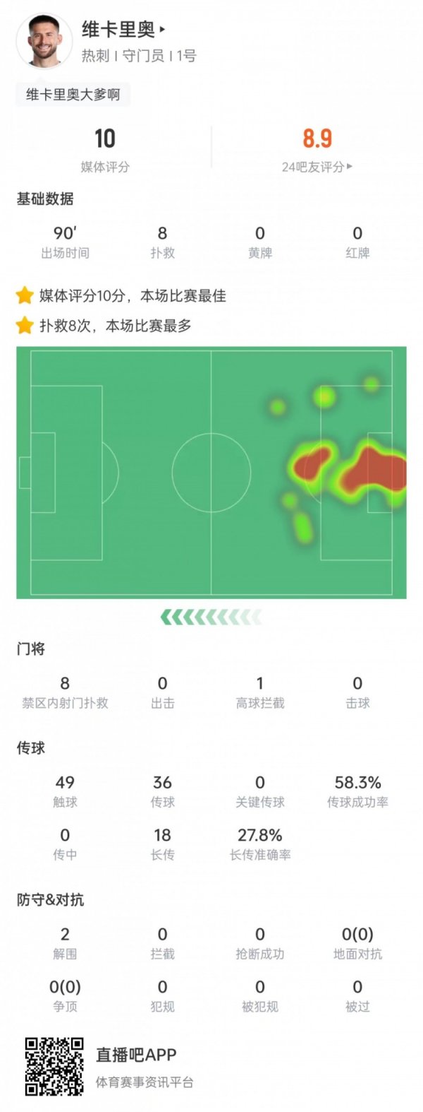 Door god! Vicario s statistics for this game: 8 shots saved in the penalty area + 2 clearances, awarded 10 points