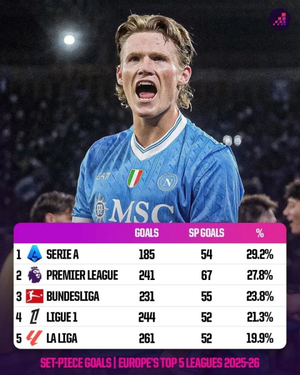 The proportion of set-piece goals in the five major leagues this season: Serie A is the highest at 29.2%, and the Premier League is second.