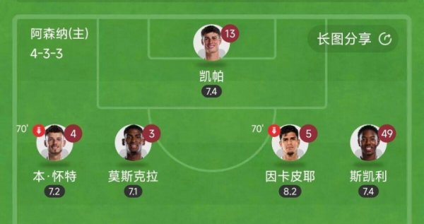 Too outrageous! All five members of Arsenal s defense were replaced with a value of 176 million, and all players scored 7+ with another clean sheet.