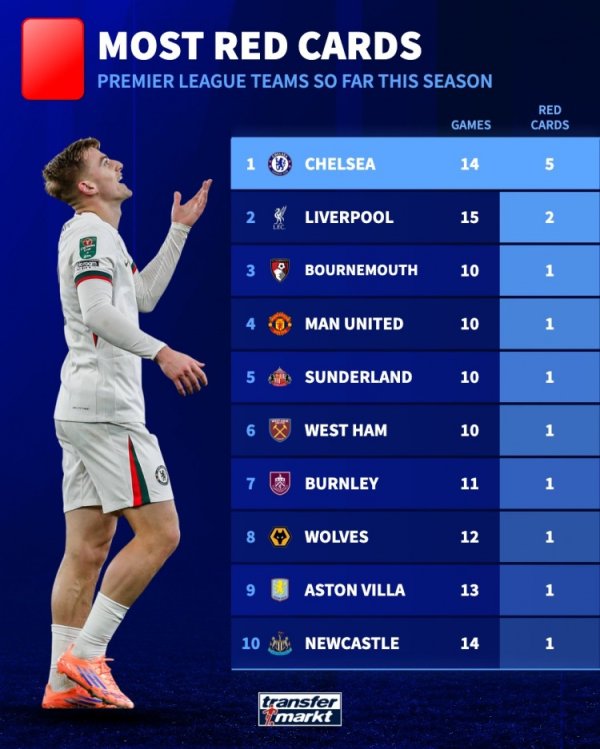 Red cards for Premier League teams in all competitions this season: Chelsea are far ahead with 5 red cards, and Liverpool are second with 2 red cards