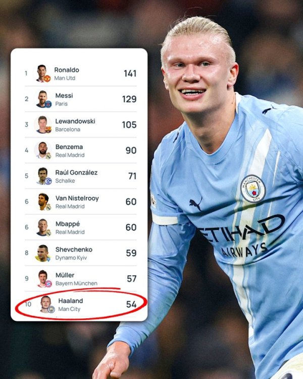 Super shooter! With 54 goals in 52 games, Haaland ranks 10th in the history of the Champions League, followed by Cristiano Ronaldo and Messi.