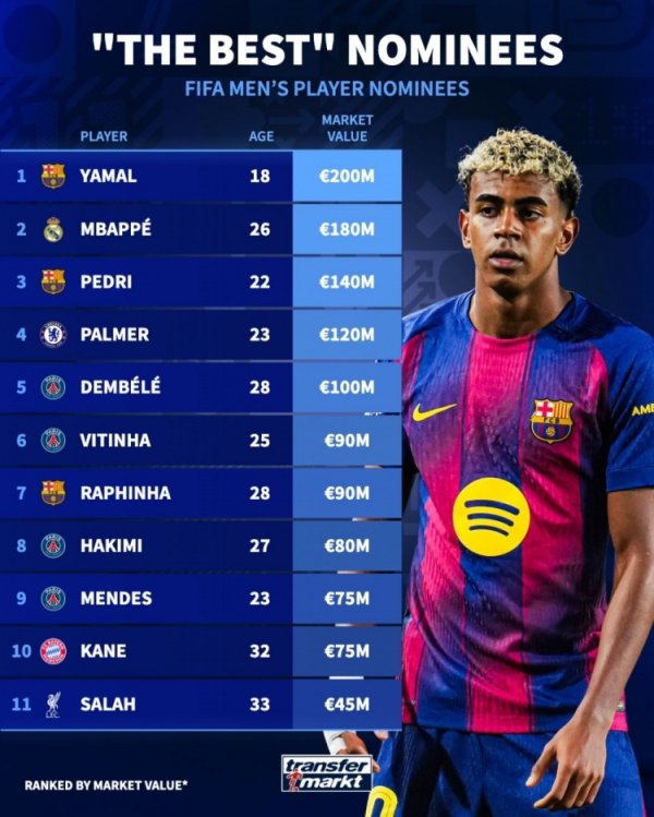 FIFA Best Player Candidates Worth List: Yamal tops the list with 200 million euros, followed by Mbappe and Pedri