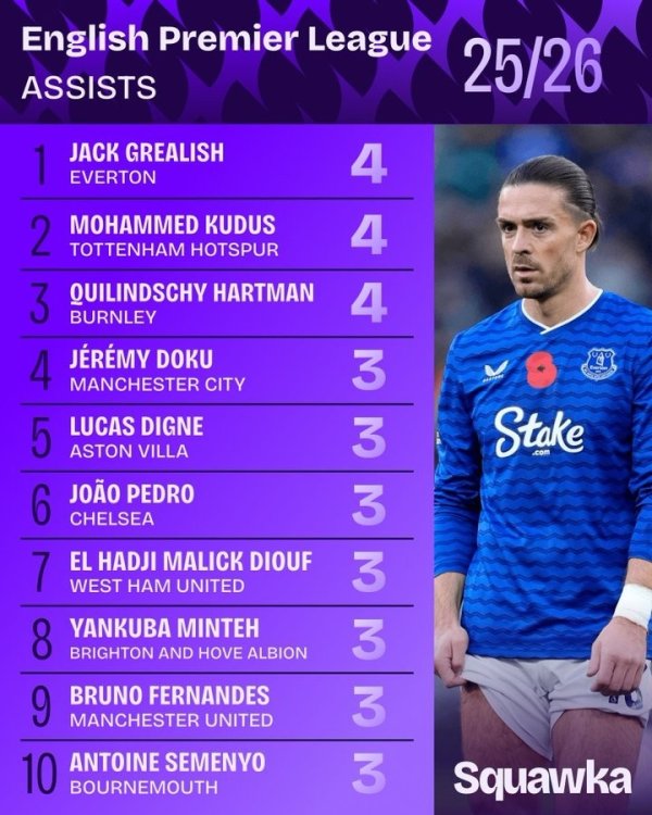 Premier League assists list this season: Grealish, Kudus, Hartman tied for the top spot 4 times