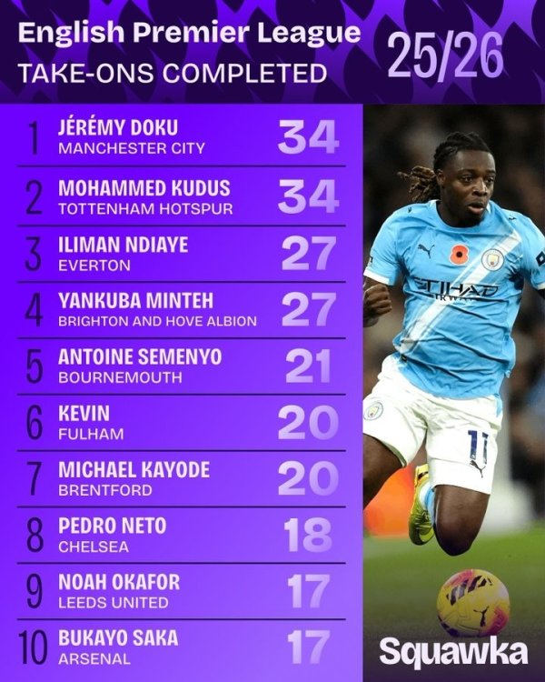 List of successful dribbles in the Premier League this season: Doku and Kudus are tied for the top spot, with Neto and Saka on the list